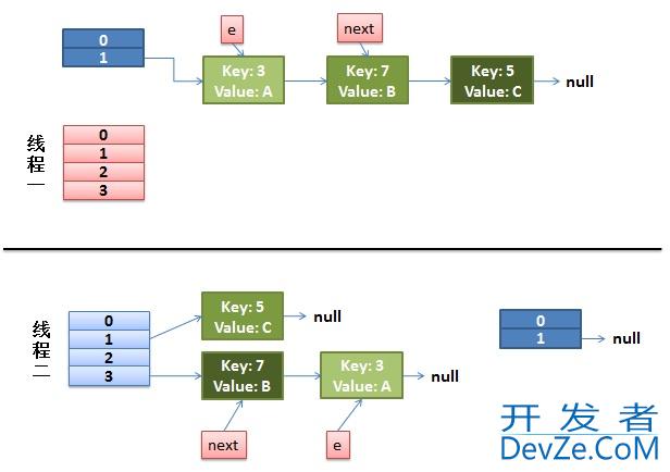 关于Java的HashMap多线程并发问题分析