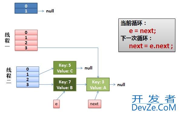 关于Java的HashMap多线程并发问题分析