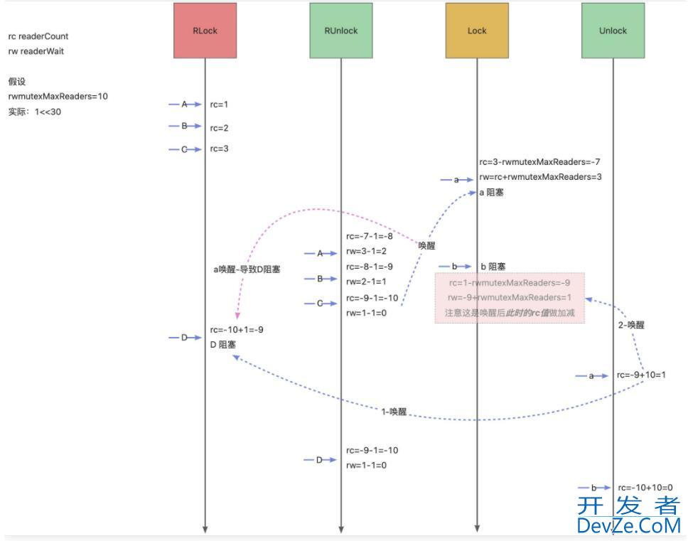 从源码深入理解golang RWMutex读写锁操作