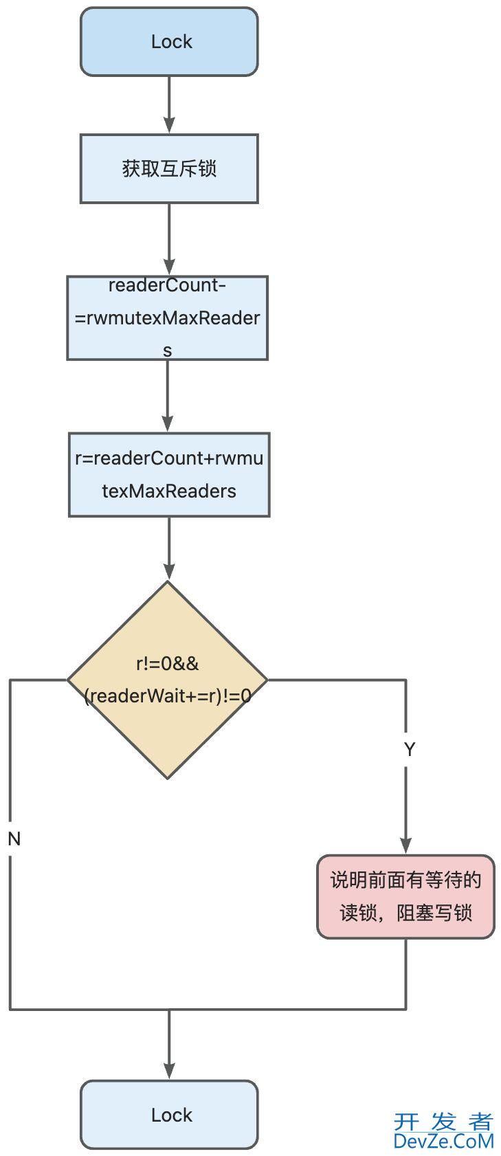 从源码深入理解golang RWMutex读写锁操作