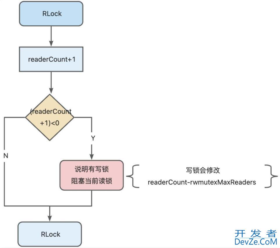 从源码深入理解golang RWMutex读写锁操作