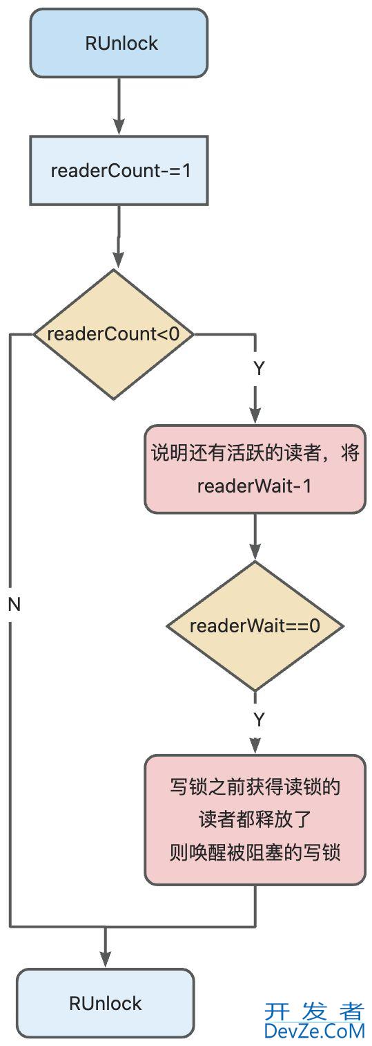 从源码深入理解golang RWMutex读写锁操作