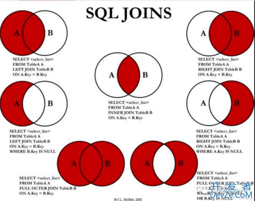 MySQL中的 inner join 和 left join的区别解析(小结果集驱动大结果集)