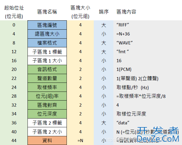 Python实现wav和pcm的转换方式