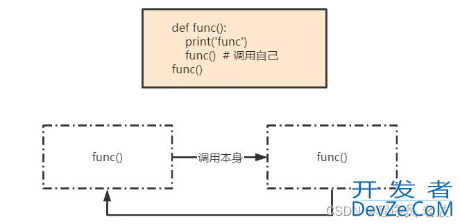 python函数递归调用的实现