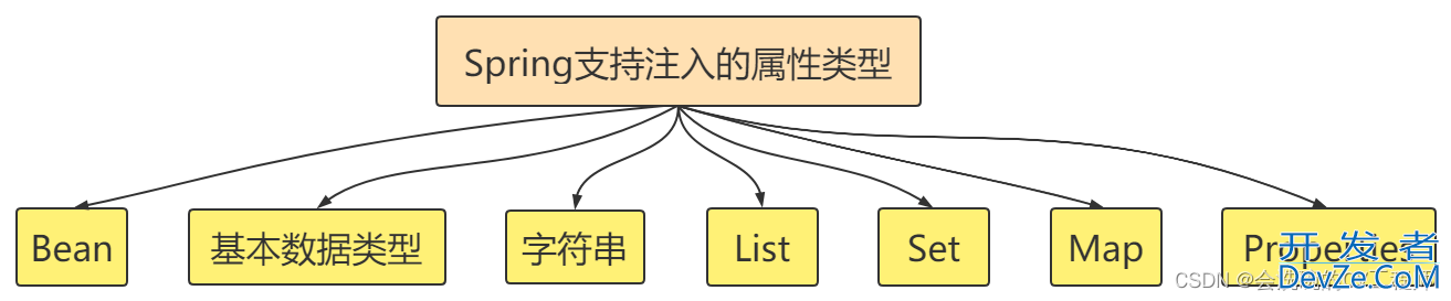 详解Spring DI依赖注入的方式和类型