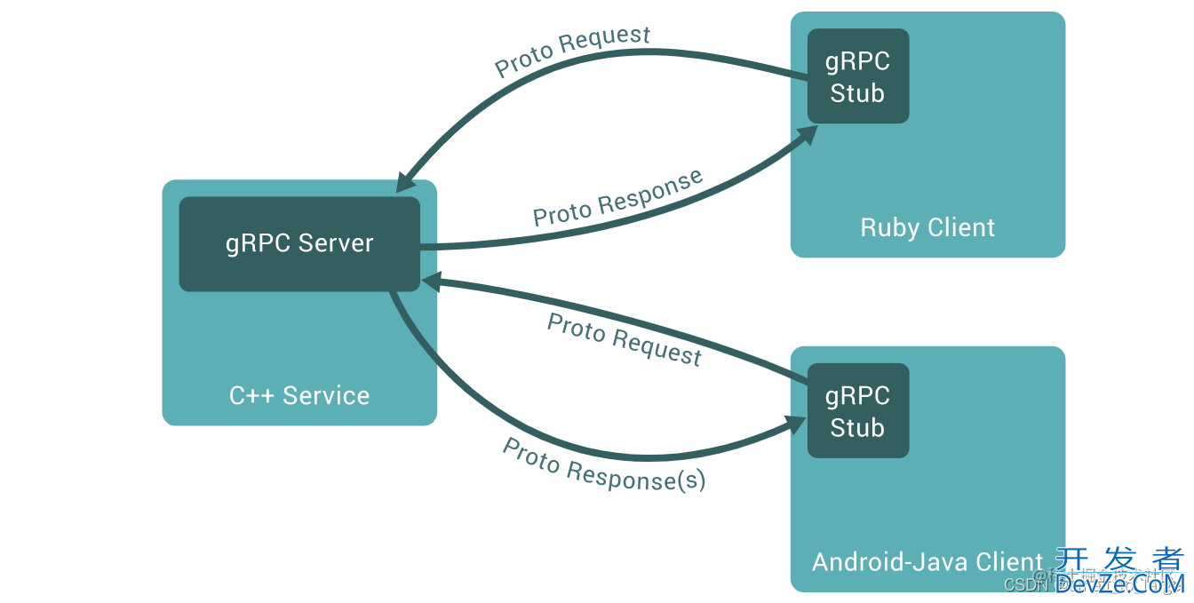 golang grpc配置使用实战