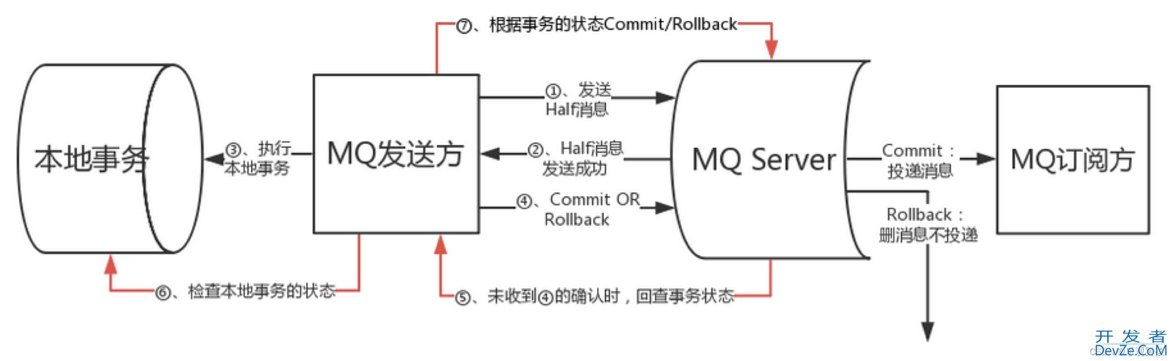 关于RocketMQ使用事务消息