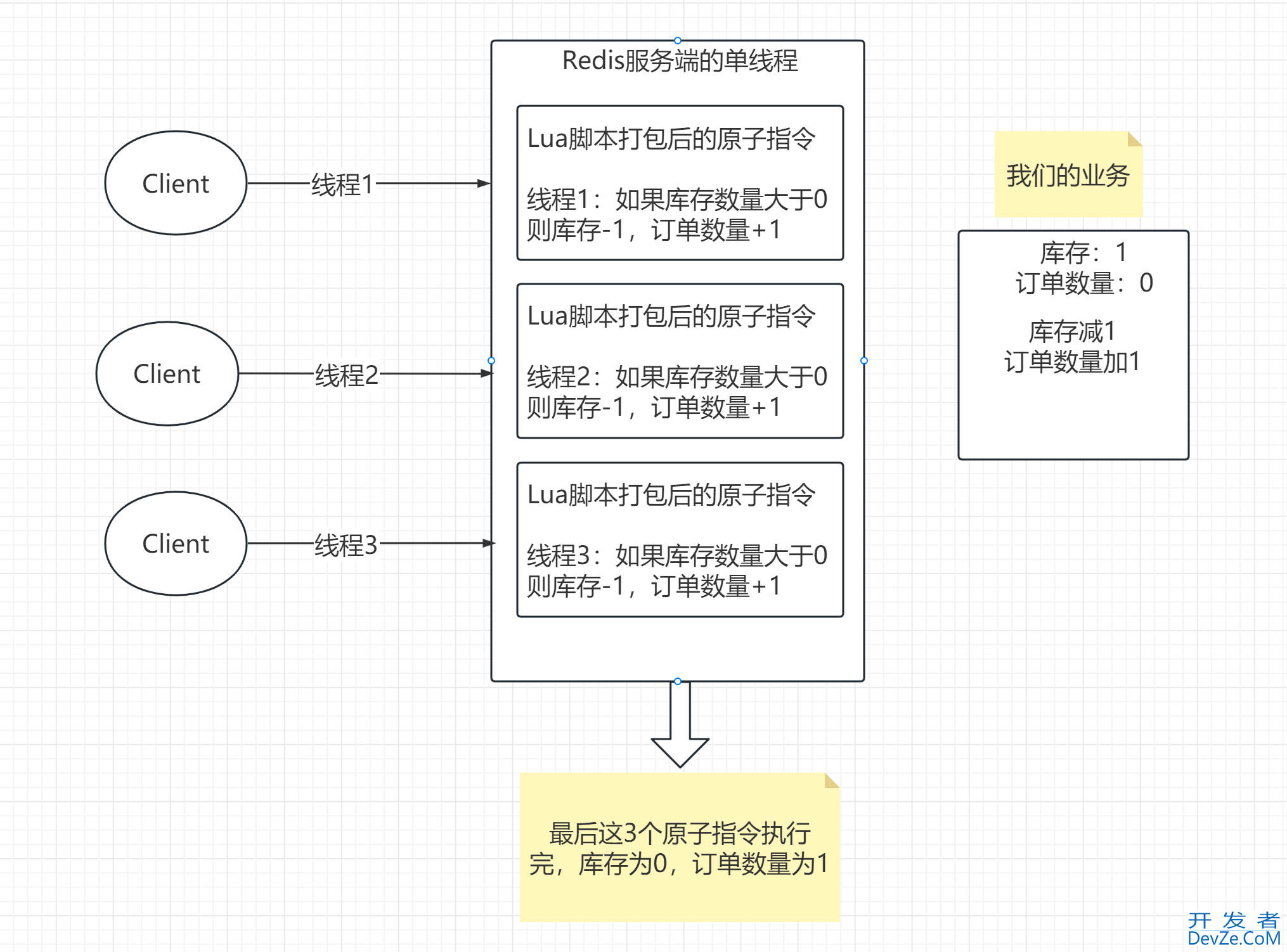 redis使用Lua脚本解决多线程下的超卖问题及原因解析