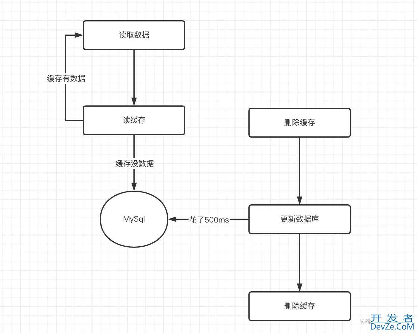 redis分布式锁解决缓存双写一致性