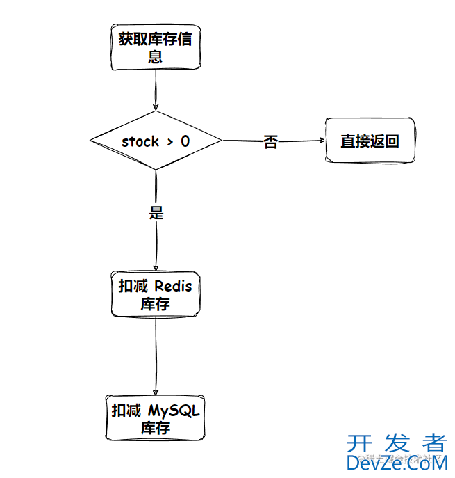 基于MySQL和Redis扣减库存的实践