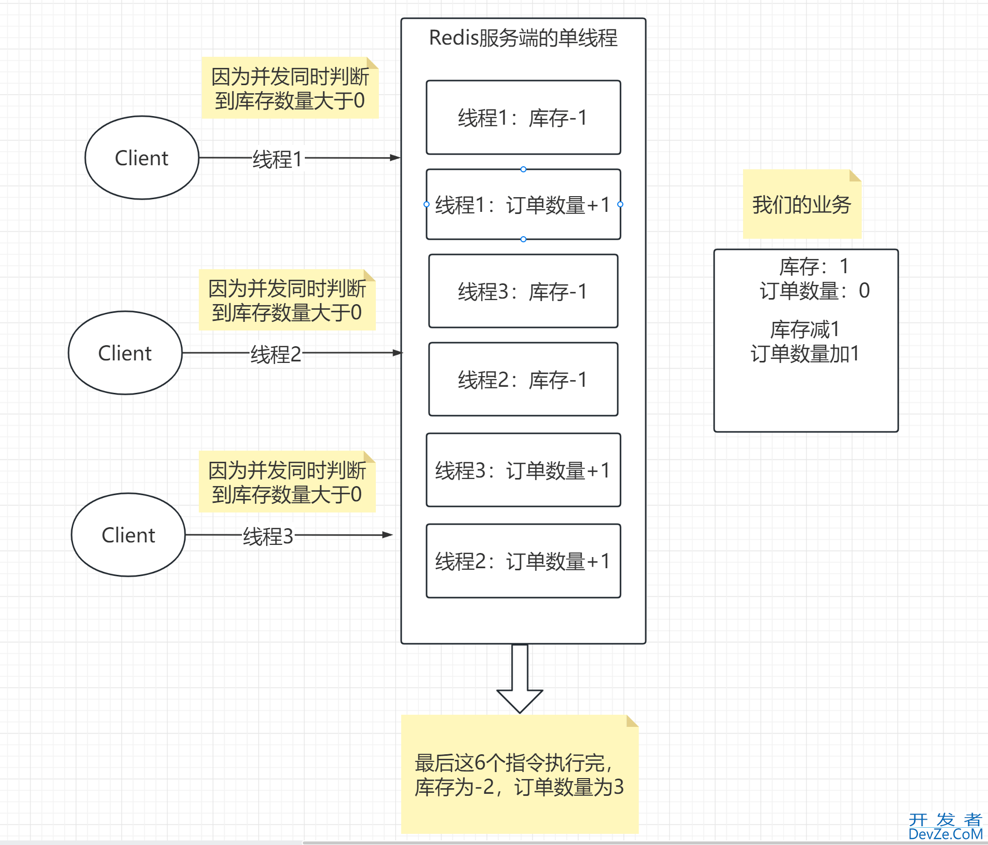 redis使用Lua脚本解决多线程下的超卖问题及原因解析