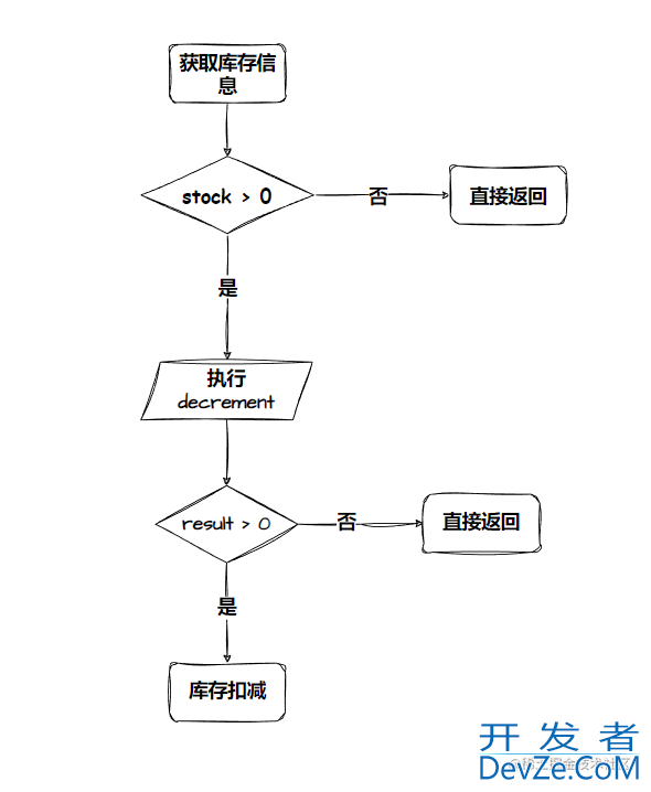 基于MySQL和Redis扣减库存的实践