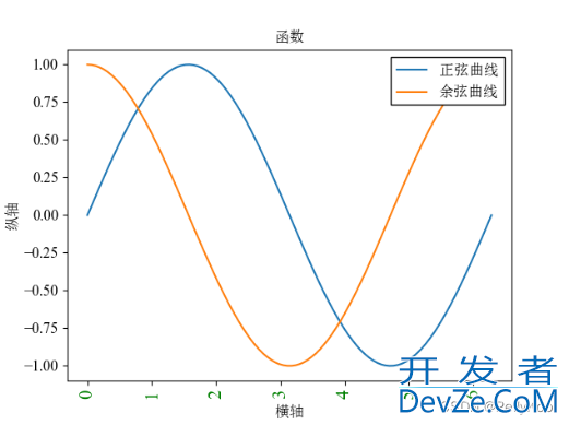 Python常见库matplotlib学习笔记之画图中各个模块的含义及修改方法