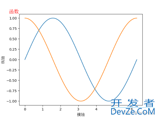 Python常见库matplotlib学习笔记之画图中各个模块的含义及修改方法