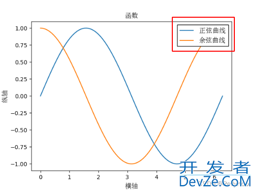 Python常见库matplotlib学习笔记之画图中各个模块的含义及修改方法