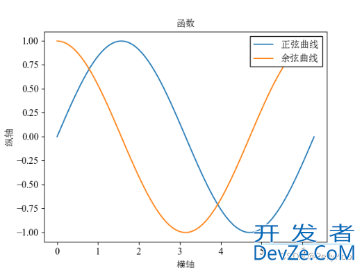 Python常见库matplotlib学习笔记之画图中各个模块的含义及修改方法