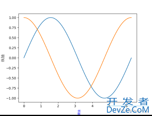 Python常见库matplotlib学习笔记之画图中各个模块的含义及修改方法