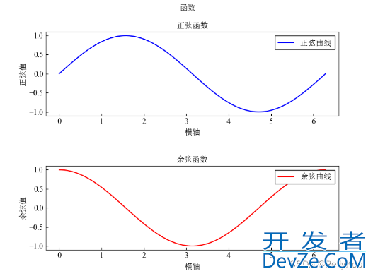 Python常见库matplotlib学习笔记之多个子图绘图