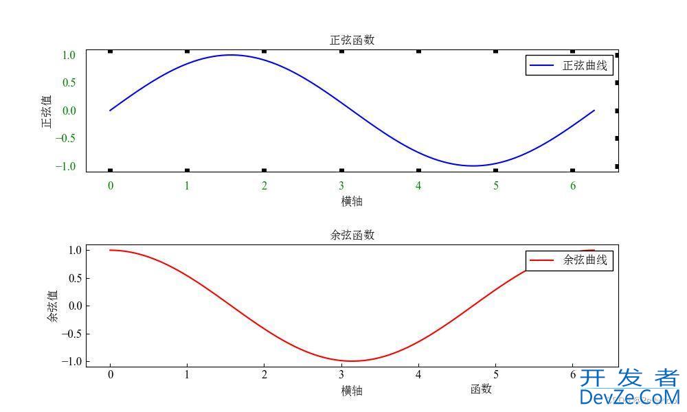 Python常见库matplotlib学习笔记之多个子图绘图