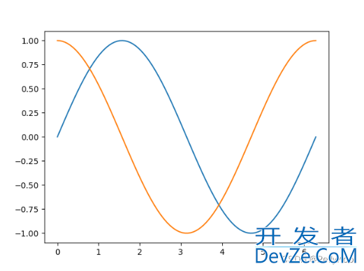 Python常见库matplotlib学习笔记之画图中各个模块的含义及修改方法