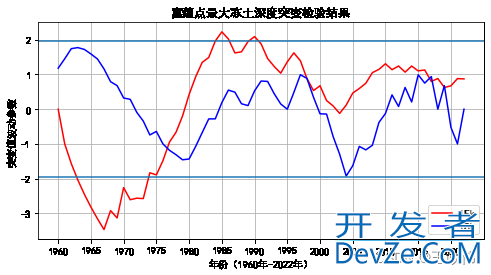 python如何实现MK突变检验方法,代码复制修改可用