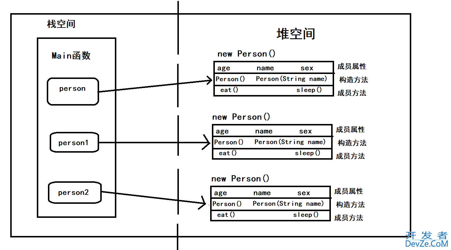 详解Java中类与对象的关系