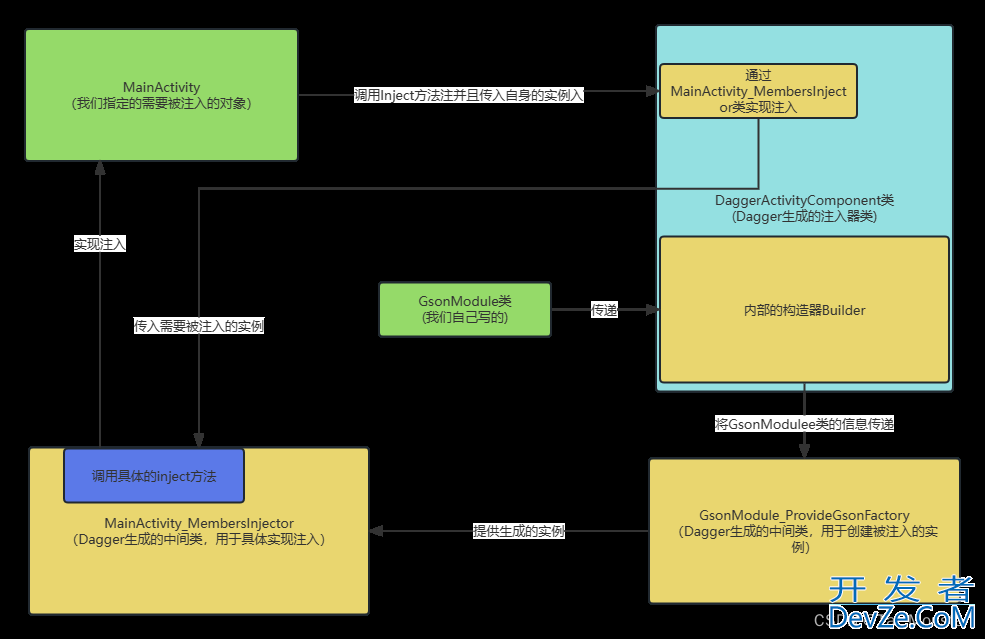 Android依赖注入框架Dagger2的使用方法