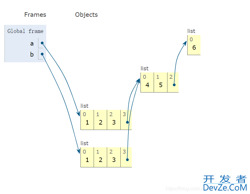 图解Python中浅拷贝copy()和深拷贝deepcopy()的区别