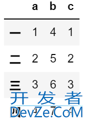 Python Pandas创建Dataframe数据框的六种方法汇总