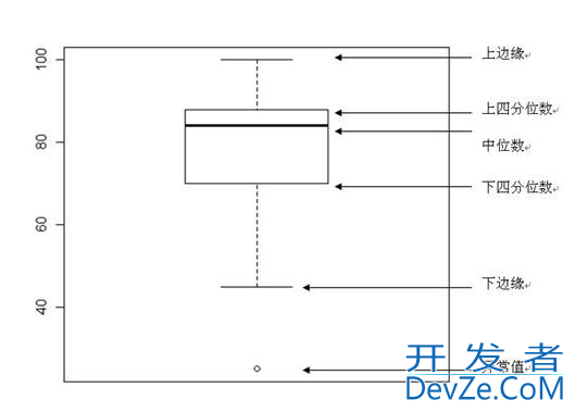 python使用箱型图剔除异常值的实现方法