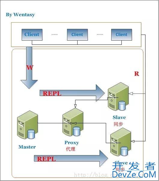 MySQL做读写分离提高性能缓解数据库压力