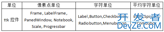 基于tkinter中ttk控件的width-height设置方式