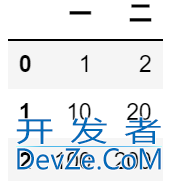 Python Pandas创建Dataframe数据框的六种方法汇总