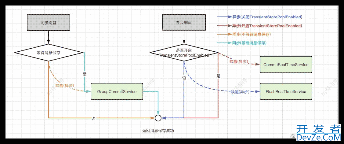 RocketMQ Broker消息如何刷盘源码解析