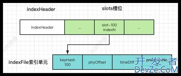 RocketMQ ConsumeQueue与IndexFile实时更新机制源码解析