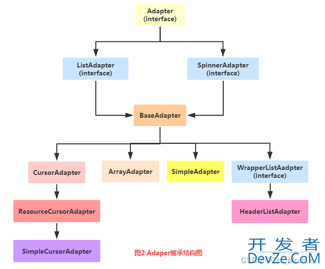 Android适配器Adapter与ListView和RecycleView的简单使用