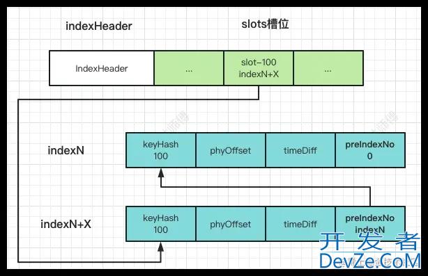 RocketMQ ConsumeQueue与IndexFile实时更新机制源码解析