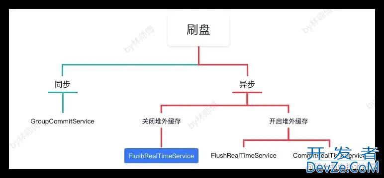 RocketMQ Broker消息如何刷盘源码解析