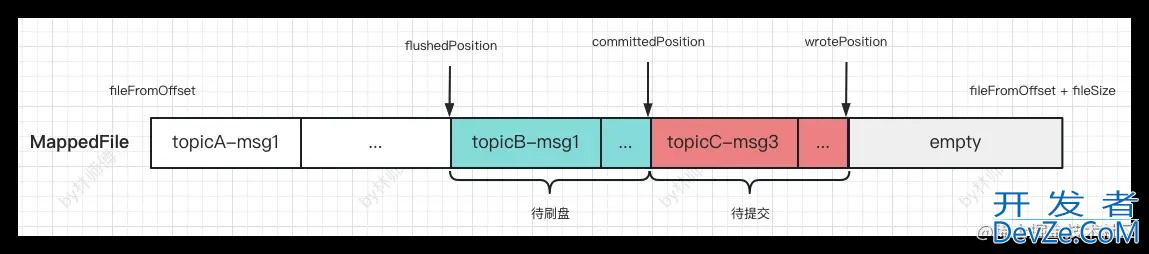 RocketMQ 源码分析Broker消息刷盘服务