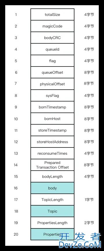 RocketMQ Broker如何保存消息源码解析