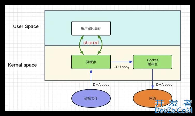 NIO深入理解FileChannel使用方法原理