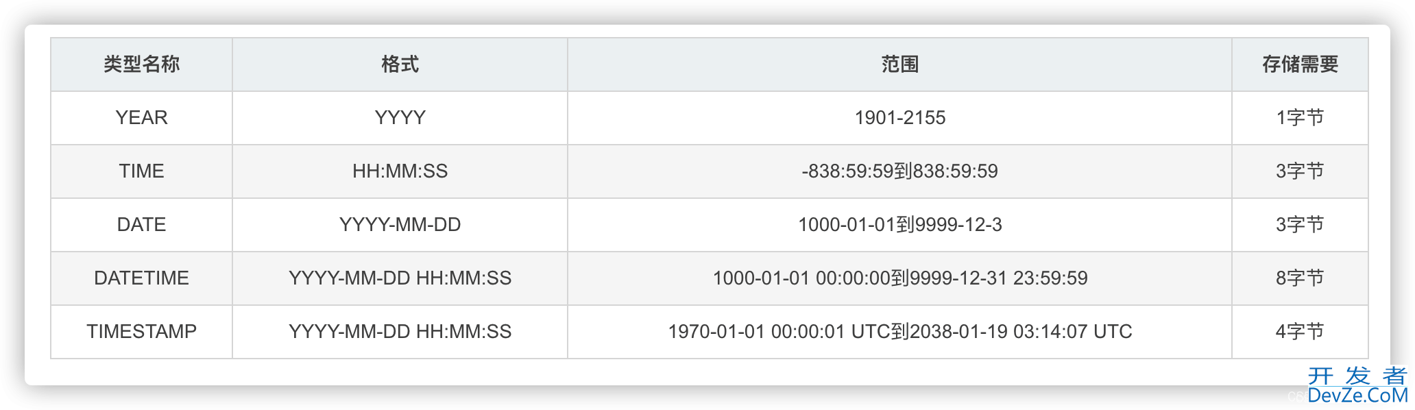 Mysql日期格式以及内置日期函数用法详解