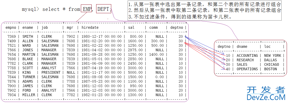 MySQL表复合查询的实现