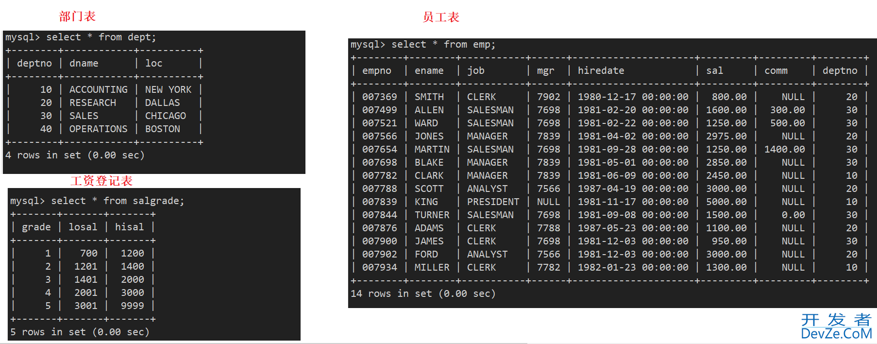 MySQL数据库复合查询操作实战