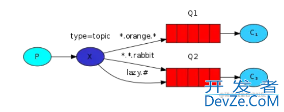 以PHP代码为实例详解RabbitMQ消息队列中间件的6种模式