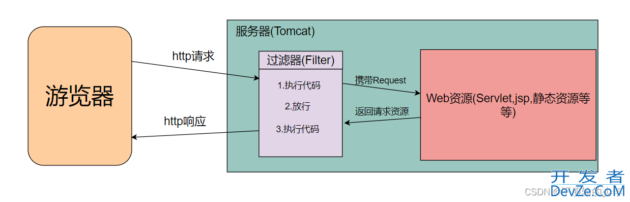 一文详解JavaWeb过滤器(Filter)