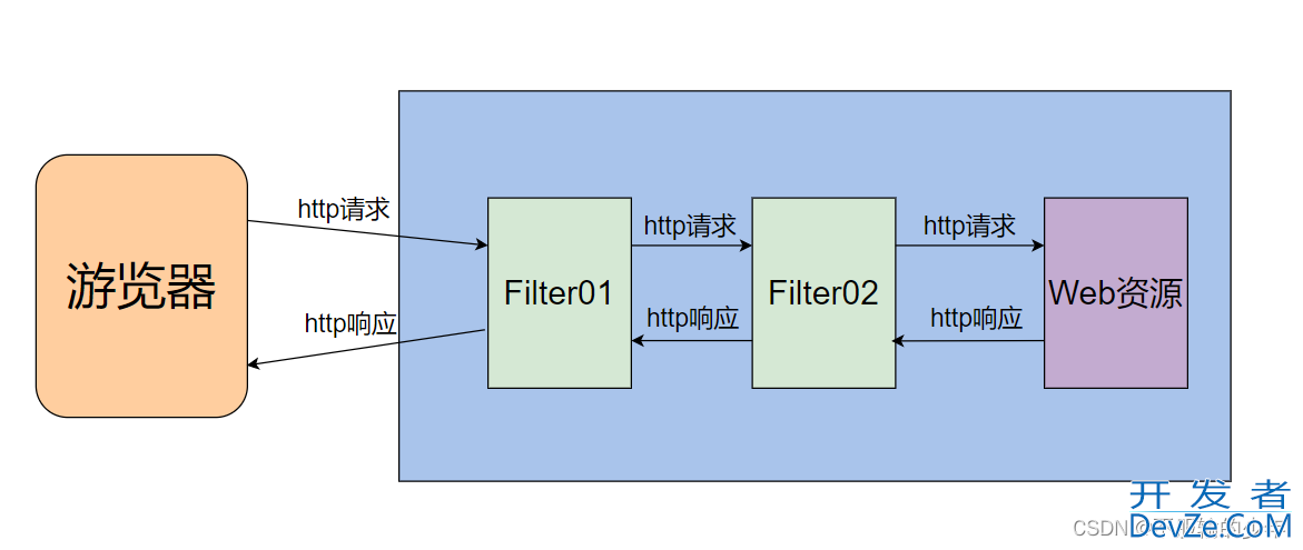 一文详解JavaWeb过滤器(Filter)