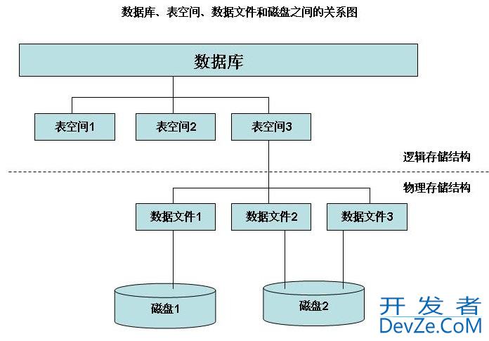 Oracle数据库表空间超详细介绍