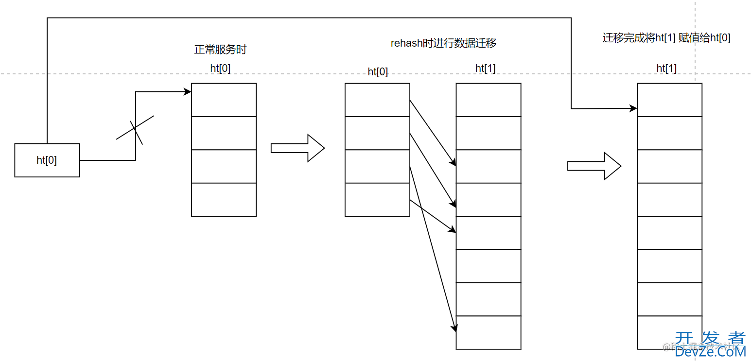 Redis中哈希结构(Dict)的实现